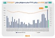 ثبت بالاترین رکورد تاریخی در رقم رشد شاخص کل بورس تهران/ ارزش معاملات خرد «سهام و صندوق‌های سهامی» از مرز ۱۶ همت عبور کرد