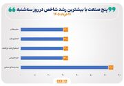 رشد شاخص‌های همه صنایع بورس در مبادلات روز سه‌شنبه