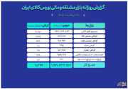 ارزش معاملات بازار مالی و مشتقه بورس کالا به ۱۱ همت رسید
