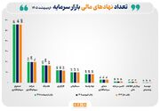 تعداد نهادهای مالی بازار سرمایه به ۱۲۹۳ نهاد رسید