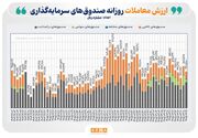  بازگشت نقدینگی به ETFها/ صندوق‌های سهامی و مختلط بیشترین ورود پول از اسفند ۱۴۰۴ را ثبت کردند