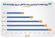 رشد شاخص ۳۸ صنعت بورس در مبادلات روز چهارشنبه