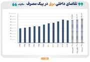 ۳ سناریوی برق برای فصل گرما/ ناترازی برق در تابستان امسال کاهش می‌یابد