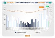 ارزش معاملات خرد «سهام و صندوق‌های سهامی» از مرز ۱۱.۵ همت عبور کرد