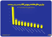 معرفی ۱۰ شرکت برتر بورس کالا در هفته سوم خرداد