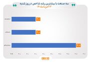 تعداد شاخص‌های صنایع سقف‌شکن به ۱۶ صنعت رسید