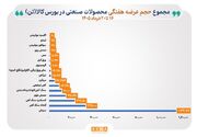 رونق مبادلات مس، سیمان و زنجیره فولاد در بورس کالا/ ارزش معاملات گروه‌های کالایی اصلی در بورس کالا افزایش یافت
