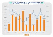 قطب‌نمای معاملات اوراق خزانه اسلامی در ۲ هفته گذشته
