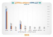 انجام ۲۲۴ هزار میلیارد تومان مبادله در بازار صندوق‌های سرمایه‌گذاری