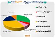۴۰ هزار میلیارد تومان مبادله اوراق بهادار و کالا در ۴ بورس ایران
