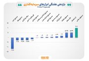 صندوق‌های سهامی ETFs، صدرنشین جدول بازده هفتگی/ میانگین بازده بازار سهام در هفته گذشته به ۵.۳ درصد رسید
