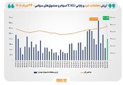 شاخص کل بورس تهران برای نخستین بار از مرز ۴ میلیون و ۸۰۰ هزار واحد گذشت/ ارزش معاملات خرد «سهام و صندوق‌های سهامی» از مرز ۲۰ همت عبور کرد