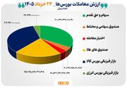 ۵۹ هزار میلیارد تومان مبادله اوراق بهادار و کالا در ۴ بورس ایران