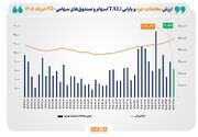 ارزش معاملات خرد «سهام و صندوق‌های سهامی» از مرز ۱۶ همت عبور کرد/ شاخص کل بورس تهران به محدوده ۴ میلیون و ۹۸۰ هزار واحد رسید
