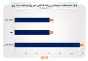 تعداد شاخص‌های سقف‌شکن صنایع بورس به ۱۹ صنعت رسید