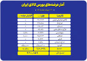 عرضه ۹۲۰ هزار تن محصول در بورس کالا