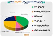 ۴۴ هزار میلیارد تومان مبادله اوراق بهادار و کالا در ۴ بورس ایران