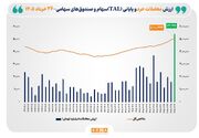 ثبت بالاترین رکورد تاریخی در بازار سهام؛ ارزش معاملات خرد به ۵۴ همت رسید/ شاخص کل بورس تهران از مرز ۵ میلیون واحد عبور کرد
