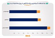 تعداد شاخص‌های صنایع سقف شکن بورس به ۲۰ صنعت افزایش یافت