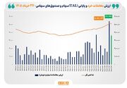 ارزش معاملات خرد «سهام و صندوق‌های سهامی» از مرز ۳۶ همت عبور کرد