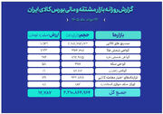 ارزش مبادلات بازار مالی و مشتقه بورس کالا به ۱۲.۷ همت رسید