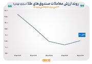 میانگین ارزش مبادلات صندوق‌های طلا در هفته گذشته ۴۶ درصد رشد کرد/ ورود پول حقیقی به صندوق‌های نقره ادامه یافت