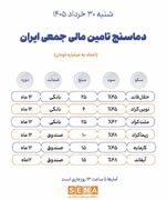 دماسنج تامین مالی جمعی در روز شنبه ۳۰ خرداد + جدول