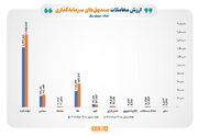 رشد ۲۳ درصدی ارزش معاملات صندوق‌های سرمایه‌گذاری در هفته گذشته/ مجموع ارزش مبادلات هفتگی صندوق‌ها از ۲۷۶ هزار میلیارد تومان فراتر رفت