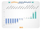 صندوق‌های سهامی در صدر جدول کسب بازده/ میانگین بازده هفتگی بازار سهام به ۱۲ درصد رسید