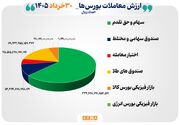 ۵۳ هزار میلیارد تومان مبادله اوراق بهادار و کالا در ۴ بورس ایران