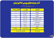 جزئیات عرضه‌های امروز بورس کالا؛ از سیمان و سنگ‌آهن تا محصولات پتروشیمی