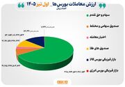 ۵۵ هزار میلیارد تومان مبادله اوراق بهادار و کالا در ۴ بورس ایران