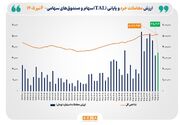 ارزش معاملات خرد «سهام و صندوق‌های سهامی» از مرز ۳۵ همت عبور کرد
