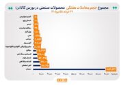 سیمان و زنجیره فولاد نبض بازار فیزیکی بورس کالا را به‌دست گرفتند
