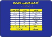 ۶۱۴ هزار تن انواع محصول راهی بورس کالا شد