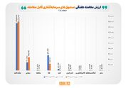 ارزش مبادلات صندوق‌های سرمایه‌گذاری قابل معامله به ۲۶۴ هزار میلیارد تومان رسید