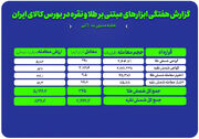 گزارش معاملات ابزارهای مبتنی بر طلا و نقره در بورس کالا