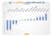 میانگین بازده هفتگی ۶ ابزار سرمایه‌گذاری بورس مثبت شد