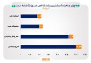 شاخص ۴ صنعت افزایش یافت