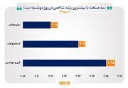 منحنی شاخص ۲۳ صنعت با افزایش همراه شد