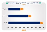 شاخص‌های ۳۴ صنعت بورس امروز با افزایش همراه شدند