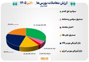 ۶۲ هزار میلیارد تومان مبادله اوراق بهادار و کالا در ۴ بورس ایران