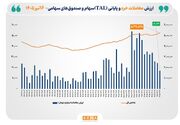 شاخص کل بورس تهران برای نخستین بار از مرز ۵ میلیون و ۳۰۰ هزار واحد گذشت