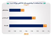 منحنی شاخص ۳۶ صنعت با رشد همراه شد