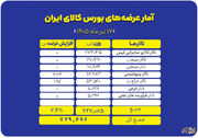 جزئیات عرضه ۷۲۹ هزار تنی محصول در تالارهای بورس کالا