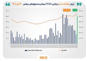 ارزش معاملات خرد «سهام و صندوق‌های سهامی» از مرز ۵۱ همت عبور کرد