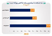 شاخص ۷ صنعت در اوج قله تاریخی ایستاد