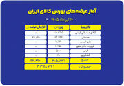 عرضه ۳۳۳ هزار تن محصول در بورس کالا