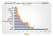 زنجیره فولاد نبض معاملات بورس کالا را در دست گرفت