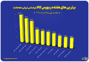 ۱۰ شرکت برتر بورس کالا در هفته منتهی به ۱۹ تیر